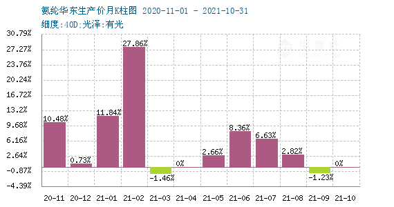 11月1日氨纶价格全攻略，最新行情查询，初学者与进阶用户必备参考