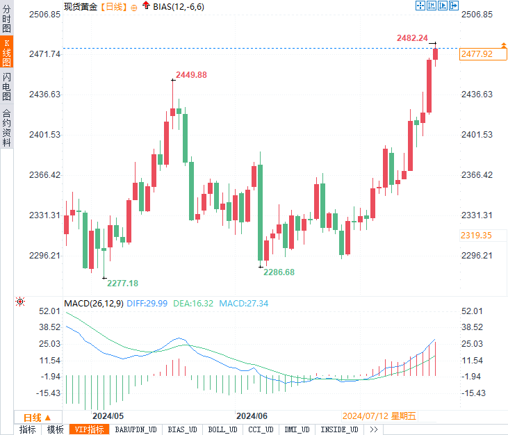 揭秘黄金市场走势，11月4日旧金回收最新价格解析与查询